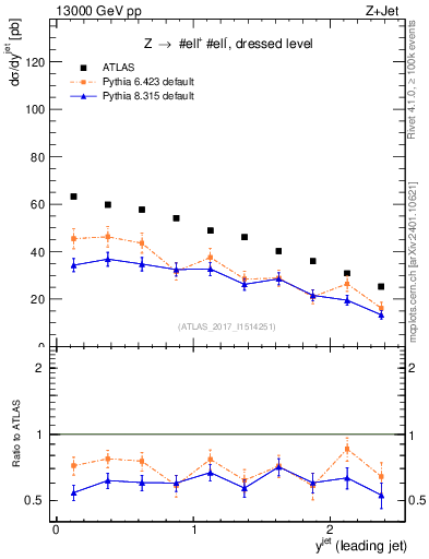 Plot of j.y in 13000 GeV pp collisions