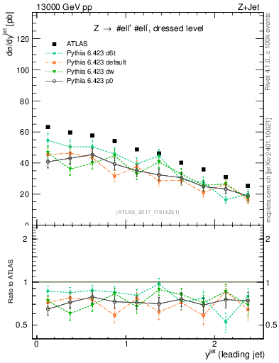 Plot of j.y in 13000 GeV pp collisions