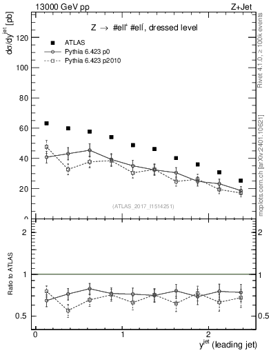 Plot of j.y in 13000 GeV pp collisions