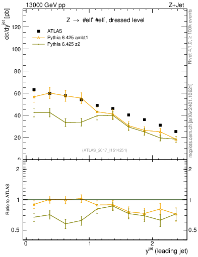 Plot of j.y in 13000 GeV pp collisions
