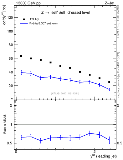 Plot of j.y in 13000 GeV pp collisions