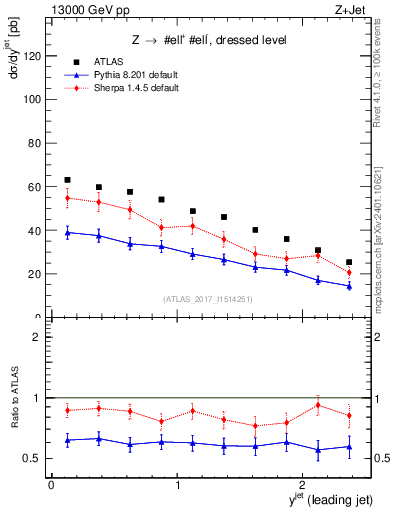 Plot of j.y in 13000 GeV pp collisions