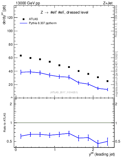 Plot of j.y in 13000 GeV pp collisions
