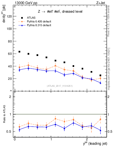 Plot of j.y in 13000 GeV pp collisions