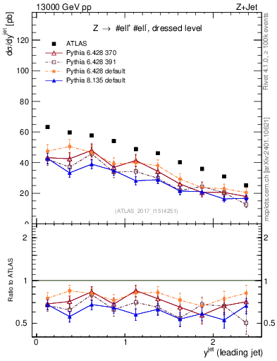 Plot of j.y in 13000 GeV pp collisions