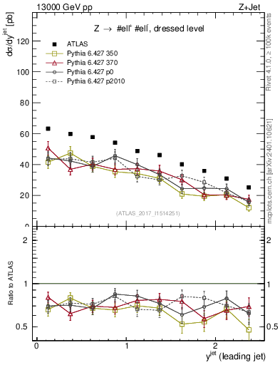 Plot of j.y in 13000 GeV pp collisions
