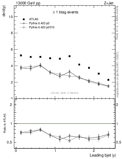 Plot of j.y in 13000 GeV pp collisions