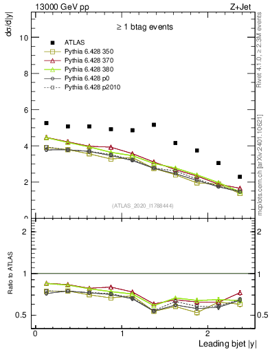 Plot of j.y in 13000 GeV pp collisions
