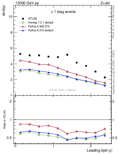 Plot of j.y in 13000 GeV pp collisions