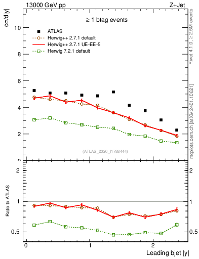 Plot of j.y in 13000 GeV pp collisions