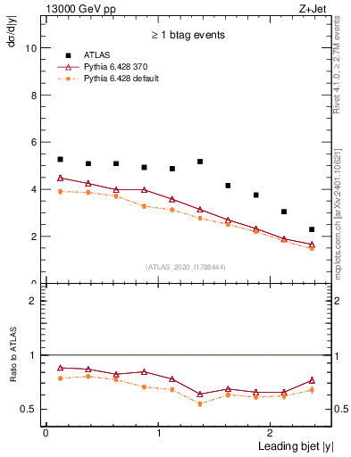 Plot of j.y in 13000 GeV pp collisions