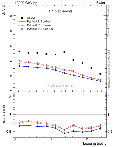 Plot of j.y in 13000 GeV pp collisions