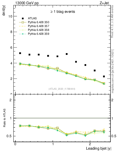 Plot of j.y in 13000 GeV pp collisions
