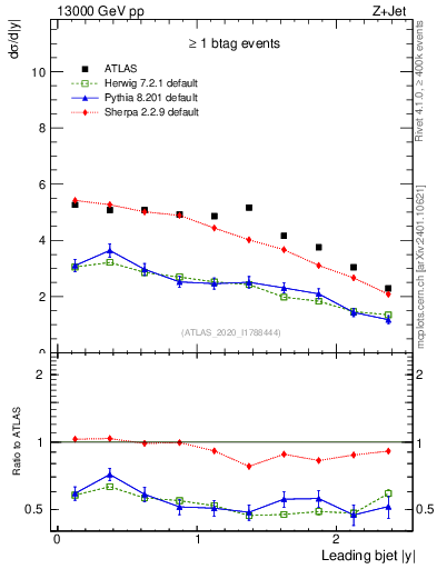 Plot of j.y in 13000 GeV pp collisions