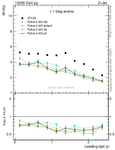 Plot of j.y in 13000 GeV pp collisions