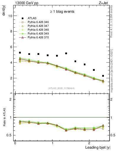 Plot of j.y in 13000 GeV pp collisions
