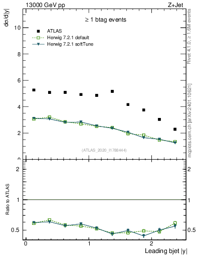 Plot of j.y in 13000 GeV pp collisions