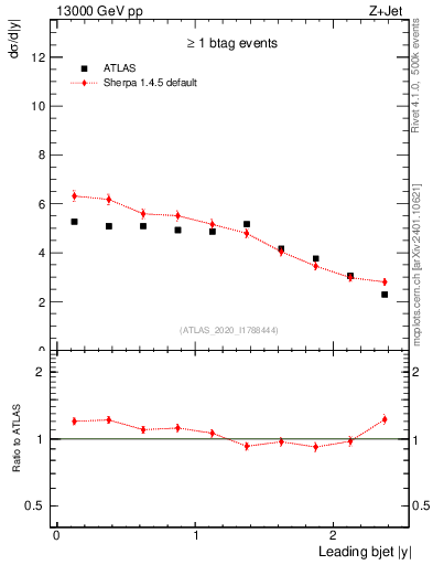 Plot of j.y in 13000 GeV pp collisions
