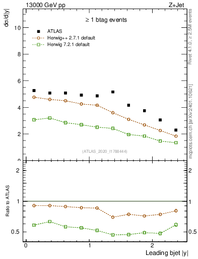 Plot of j.y in 13000 GeV pp collisions