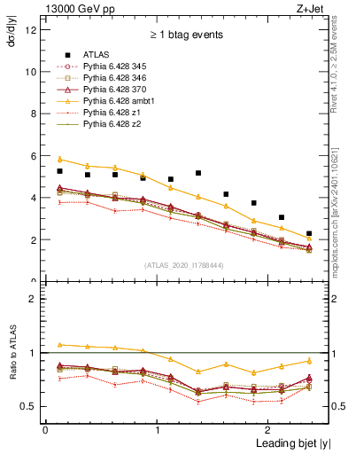 Plot of j.y in 13000 GeV pp collisions