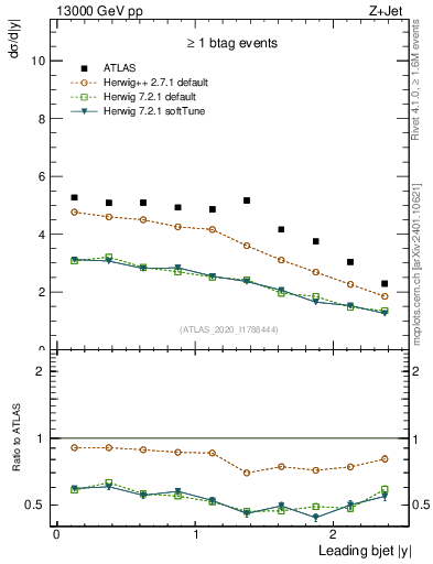Plot of j.y in 13000 GeV pp collisions