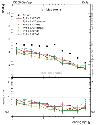 Plot of j.y in 13000 GeV pp collisions