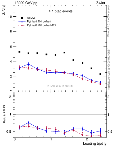 Plot of j.y in 13000 GeV pp collisions