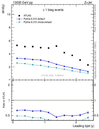 Plot of j.y in 13000 GeV pp collisions