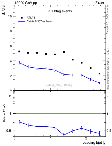 Plot of j.y in 13000 GeV pp collisions