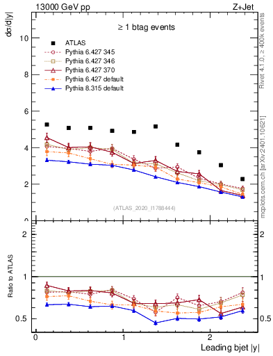 Plot of j.y in 13000 GeV pp collisions