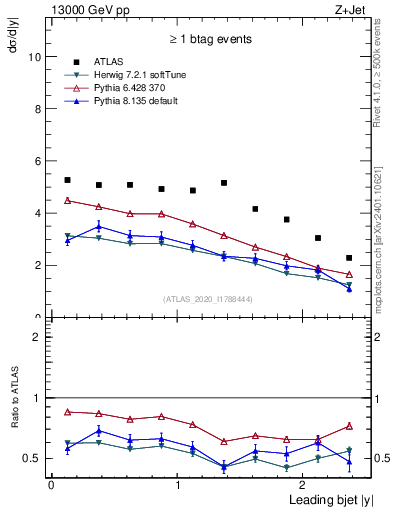 Plot of j.y in 13000 GeV pp collisions