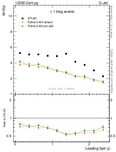 Plot of j.y in 13000 GeV pp collisions