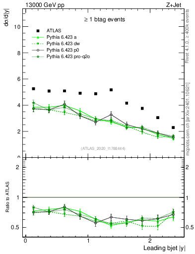 Plot of j.y in 13000 GeV pp collisions