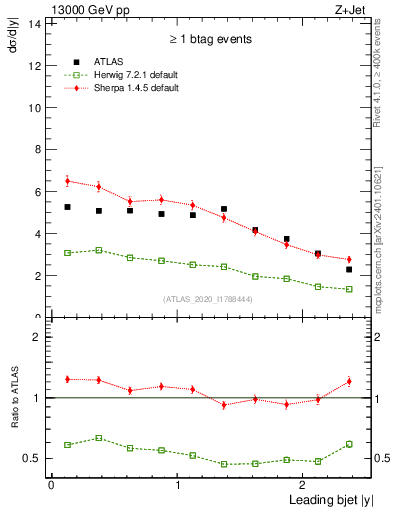 Plot of j.y in 13000 GeV pp collisions
