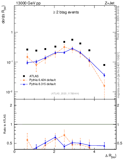 Plot of jj.dR in 13000 GeV pp collisions