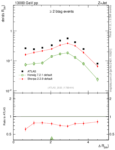 Plot of jj.dR in 13000 GeV pp collisions