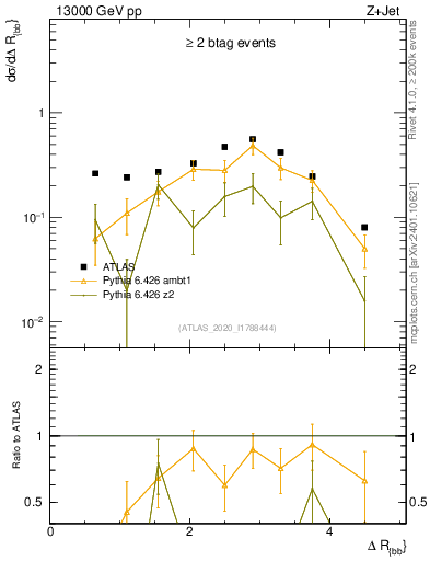 Plot of jj.dR in 13000 GeV pp collisions