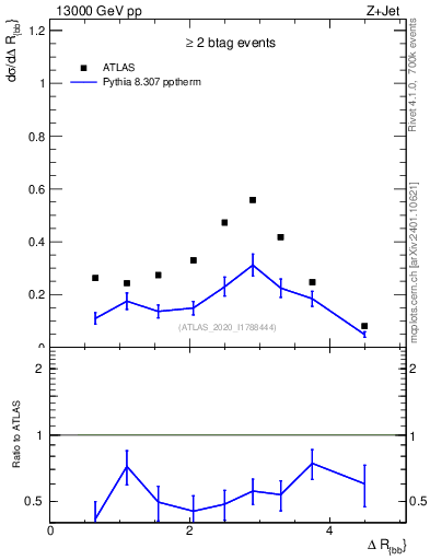 Plot of jj.dR in 13000 GeV pp collisions