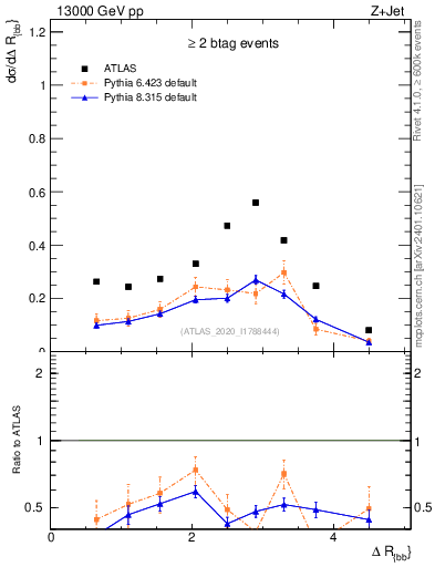 Plot of jj.dR in 13000 GeV pp collisions