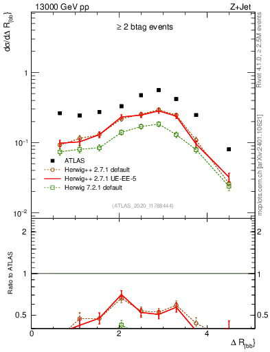 Plot of jj.dR in 13000 GeV pp collisions