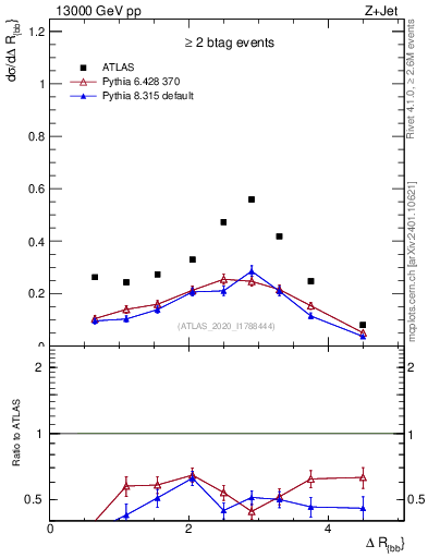 Plot of jj.dR in 13000 GeV pp collisions