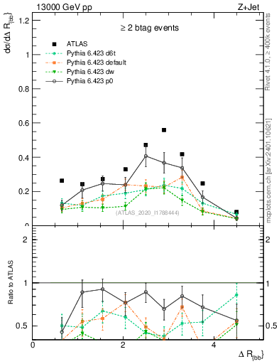 Plot of jj.dR in 13000 GeV pp collisions