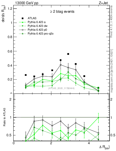 Plot of jj.dR in 13000 GeV pp collisions