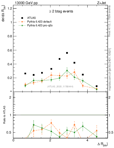 Plot of jj.dR in 13000 GeV pp collisions