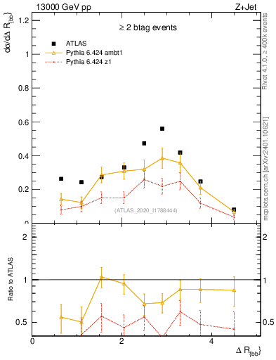 Plot of jj.dR in 13000 GeV pp collisions