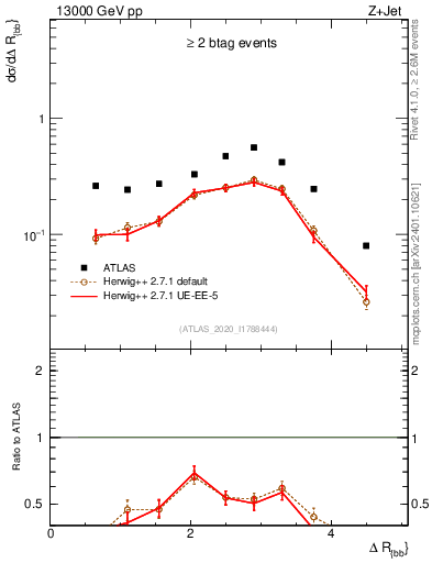Plot of jj.dR in 13000 GeV pp collisions