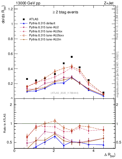 Plot of jj.dR in 13000 GeV pp collisions