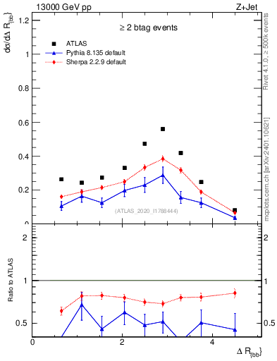 Plot of jj.dR in 13000 GeV pp collisions