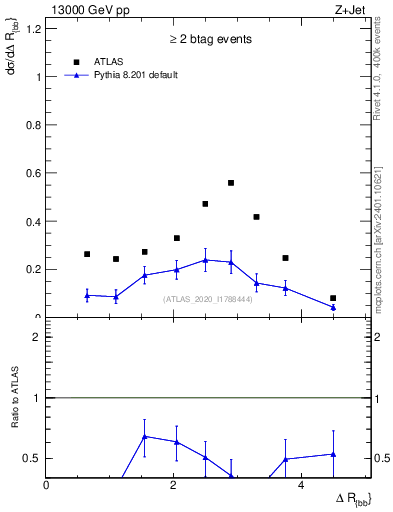 Plot of jj.dR in 13000 GeV pp collisions