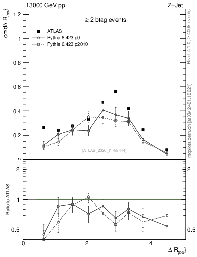 Plot of jj.dR in 13000 GeV pp collisions